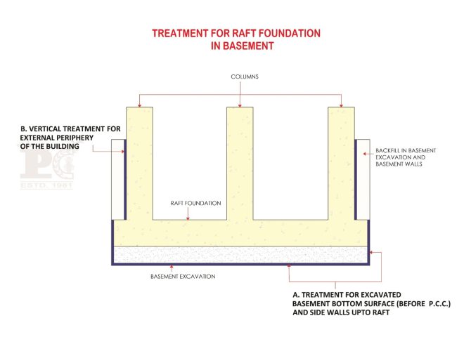Pre construction treatment 3
